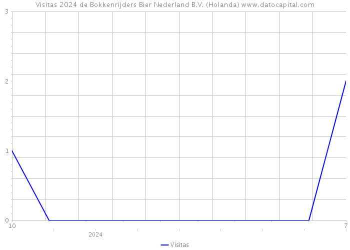 Visitas 2024 de Bokkenrijders Bier Nederland B.V. (Holanda) 