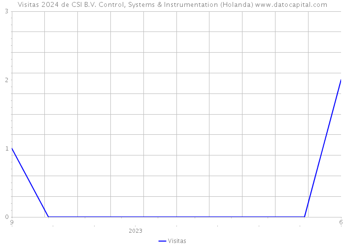 Visitas 2024 de CSI B.V. Control, Systems & Instrumentation (Holanda) 