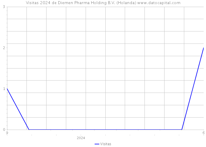 Visitas 2024 de Diemen Pharma Holding B.V. (Holanda) 