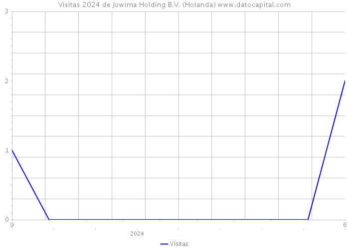 Visitas 2024 de Jowima Holding B.V. (Holanda) 