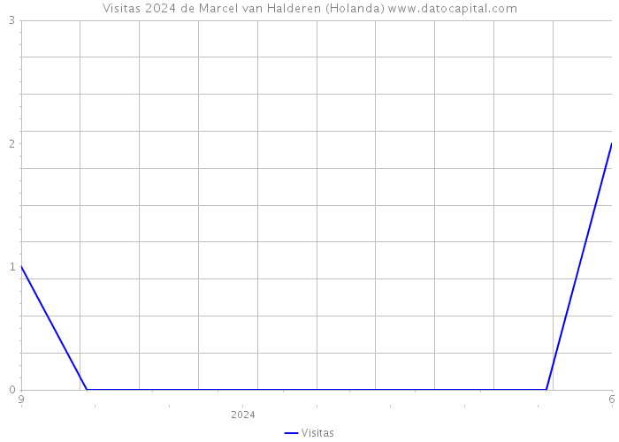 Visitas 2024 de Marcel van Halderen (Holanda) 