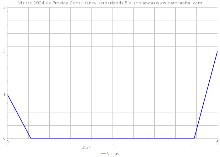 Visitas 2024 de Provide Consultancy Netherlands B.V. (Holanda) 