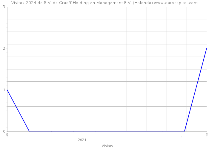 Visitas 2024 de R.V. de Graaff Holding en Management B.V. (Holanda) 