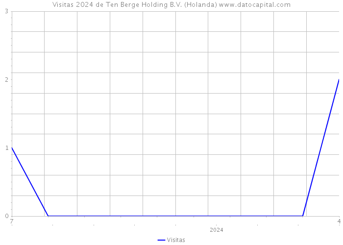 Visitas 2024 de Ten Berge Holding B.V. (Holanda) 