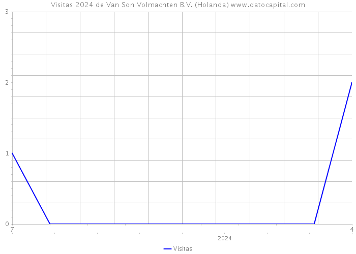 Visitas 2024 de Van Son Volmachten B.V. (Holanda) 