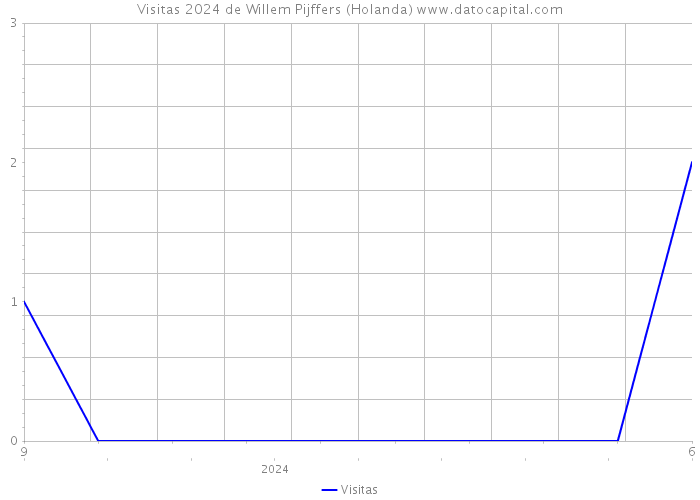 Visitas 2024 de Willem Pijffers (Holanda) 