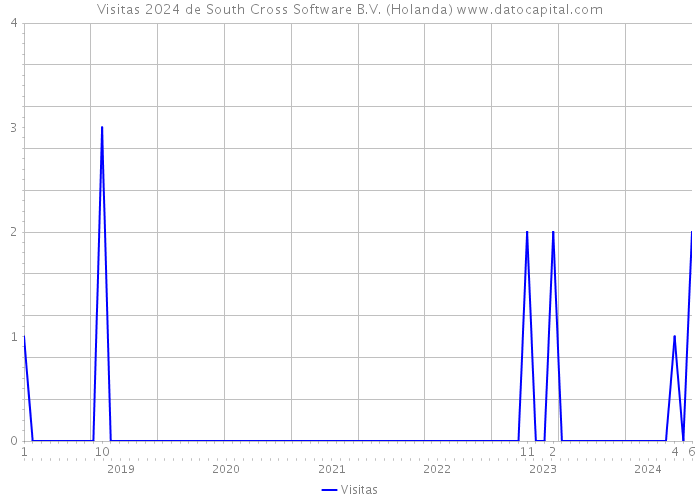 Visitas 2024 de South Cross Software B.V. (Holanda) 