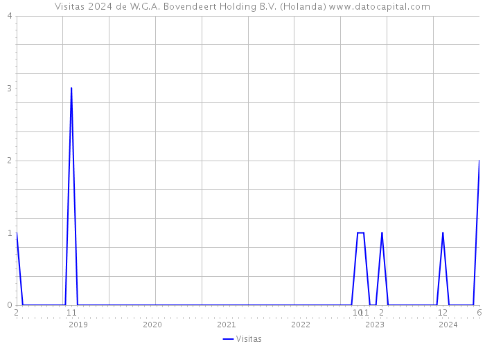 Visitas 2024 de W.G.A. Bovendeert Holding B.V. (Holanda) 