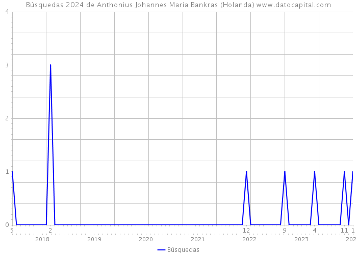 Búsquedas 2024 de Anthonius Johannes Maria Bankras (Holanda) 