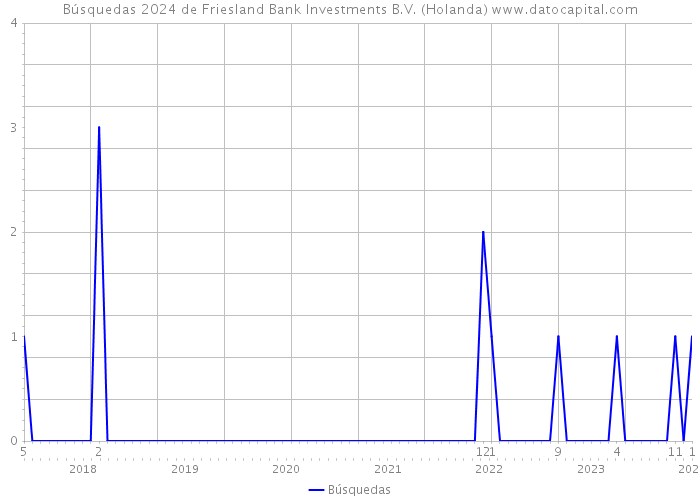 Búsquedas 2024 de Friesland Bank Investments B.V. (Holanda) 