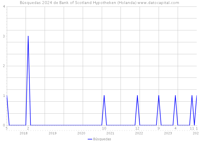 Búsquedas 2024 de Bank of Scotland Hypotheken (Holanda) 