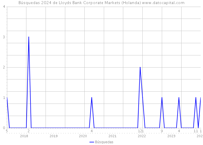 Búsquedas 2024 de Lloyds Bank Corporate Markets (Holanda) 