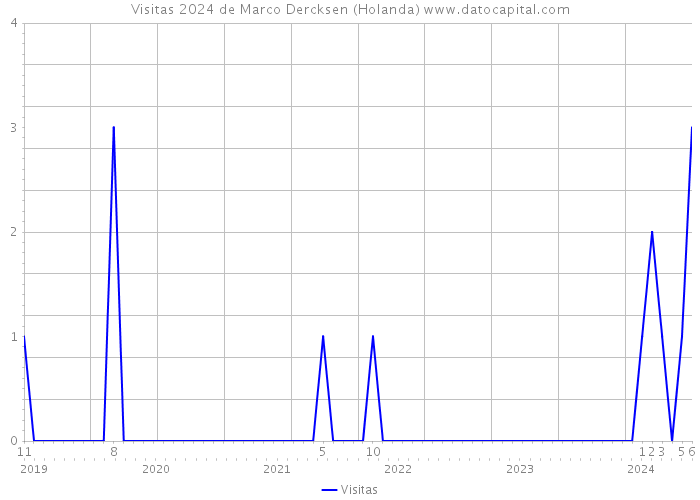 Visitas 2024 de Marco Dercksen (Holanda) 