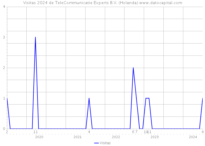 Visitas 2024 de TeleCommunicatie Experts B.V. (Holanda) 