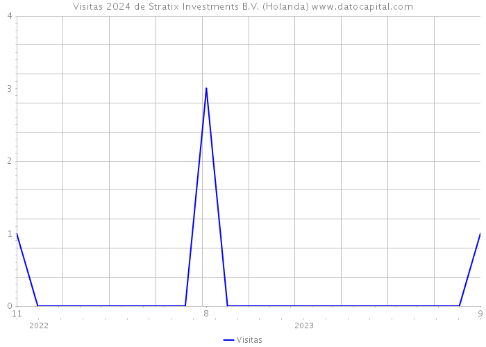 Visitas 2024 de Stratix Investments B.V. (Holanda) 