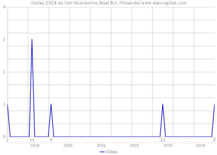 Visitas 2024 de Van Noordenne Staal B.V. (Holanda) 