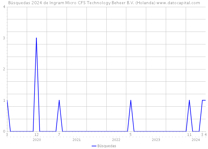 Búsquedas 2024 de Ingram Micro CFS Technology Beheer B.V. (Holanda) 