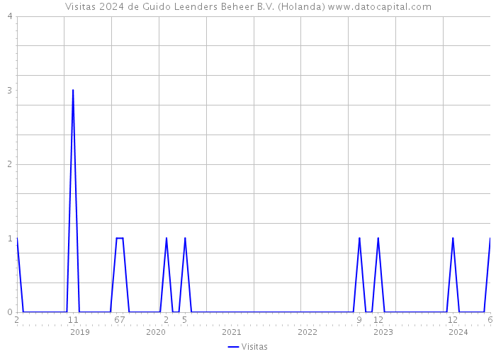 Visitas 2024 de Guido Leenders Beheer B.V. (Holanda) 