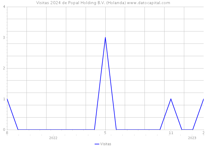 Visitas 2024 de Popal Holding B.V. (Holanda) 