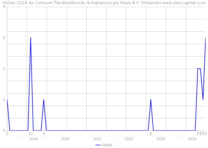 Visitas 2024 de Centrum Tandheelkunde & Implantologie Made B.V. (Holanda) 