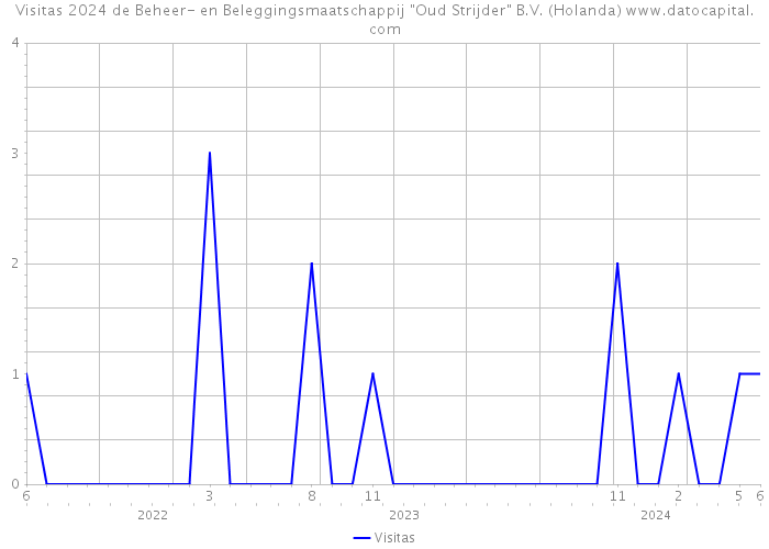 Visitas 2024 de Beheer- en Beleggingsmaatschappij 