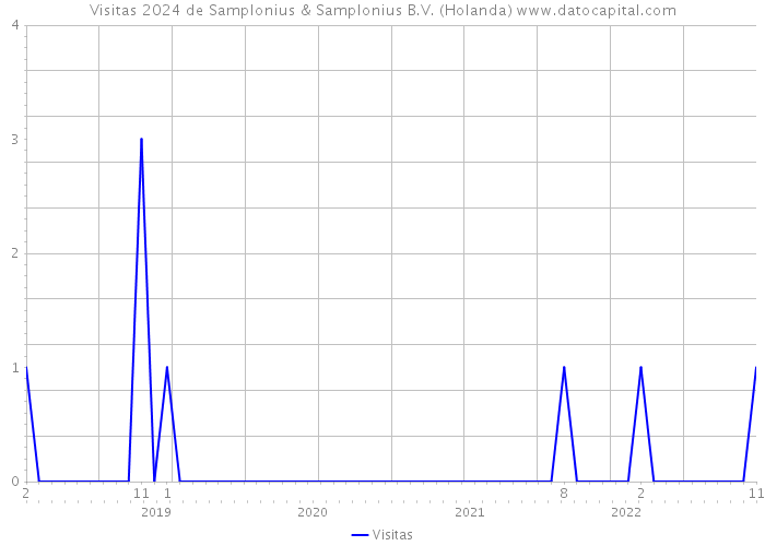 Visitas 2024 de Samplonius & Samplonius B.V. (Holanda) 