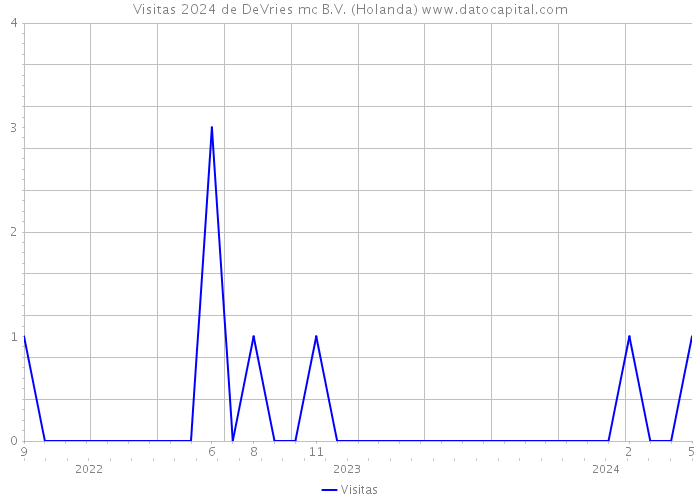 Visitas 2024 de DeVries mc B.V. (Holanda) 