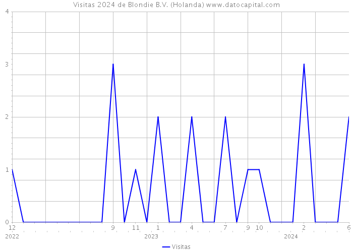 Visitas 2024 de Blondie B.V. (Holanda) 