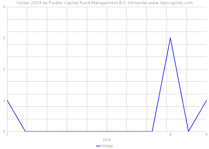 Visitas 2024 de Fiedler Capital Fund Management B.V. (Holanda) 