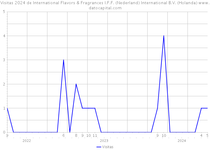 Visitas 2024 de International Flavors & Fragrances I.F.F. (Nederland) International B.V. (Holanda) 
