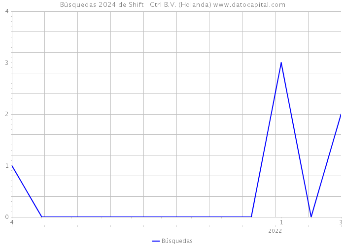 Búsquedas 2024 de Shift + Ctrl B.V. (Holanda) 