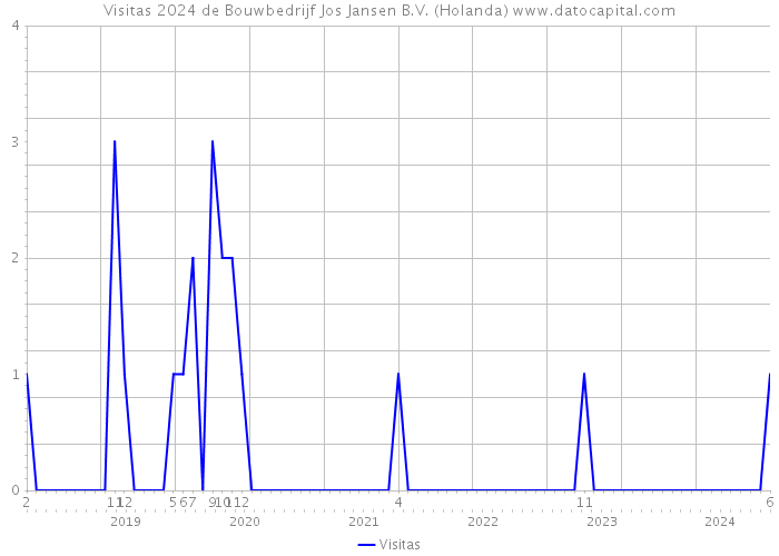 Visitas 2024 de Bouwbedrijf Jos Jansen B.V. (Holanda) 