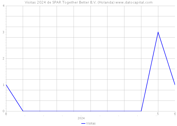 Visitas 2024 de SPAR Together Better B.V. (Holanda) 