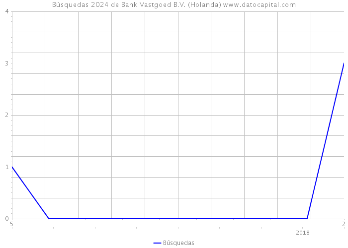 Búsquedas 2024 de Bank Vastgoed B.V. (Holanda) 