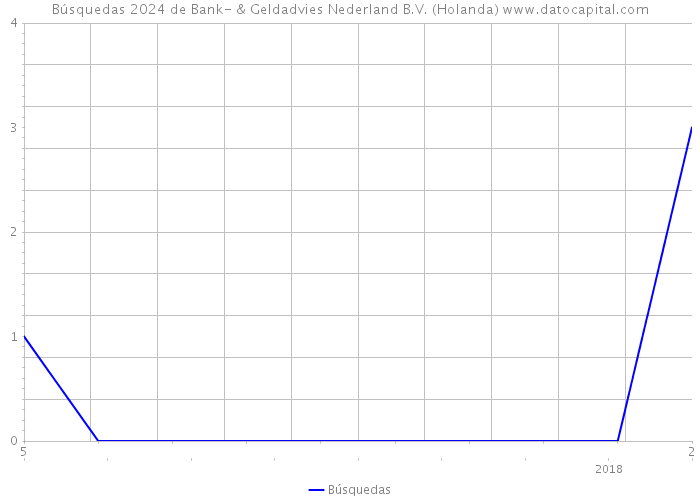 Búsquedas 2024 de Bank- & Geldadvies Nederland B.V. (Holanda) 