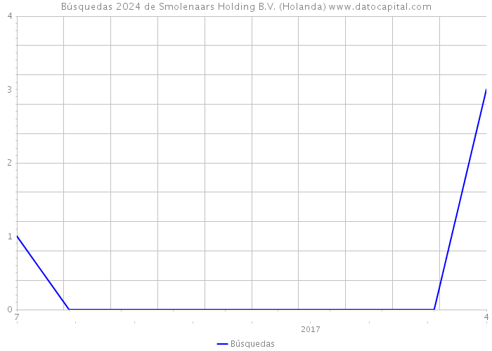 Búsquedas 2024 de Smolenaars Holding B.V. (Holanda) 