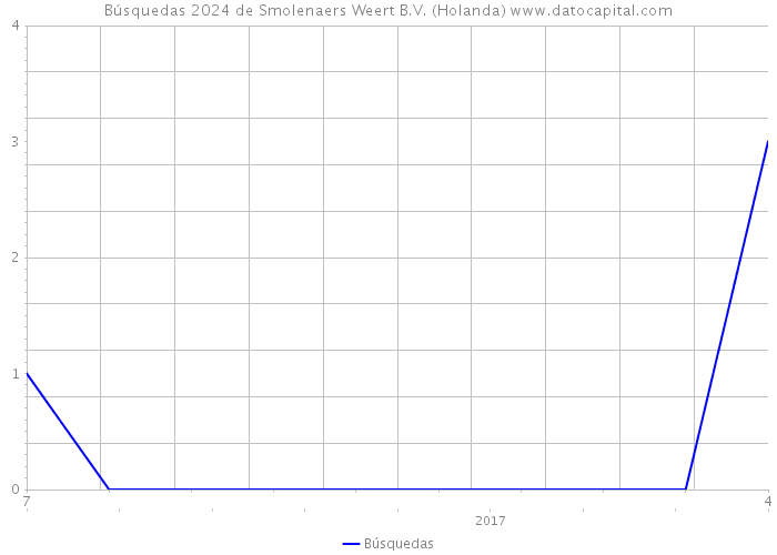 Búsquedas 2024 de Smolenaers Weert B.V. (Holanda) 