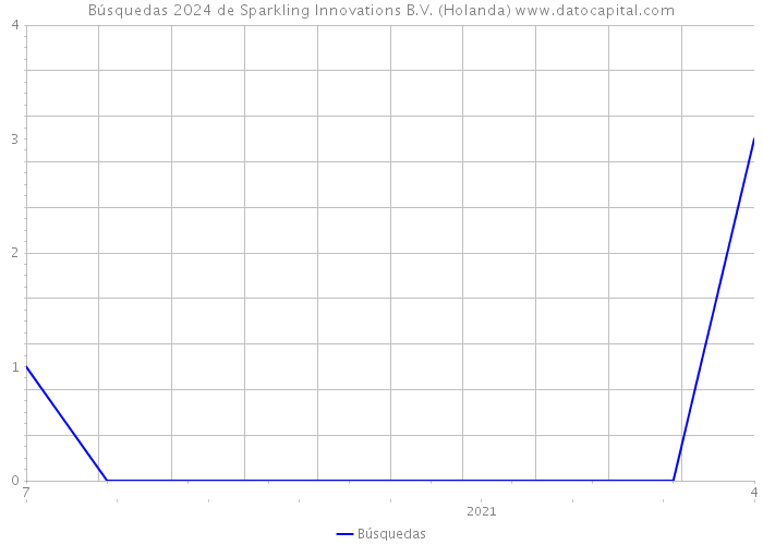 Búsquedas 2024 de Sparkling Innovations B.V. (Holanda) 
