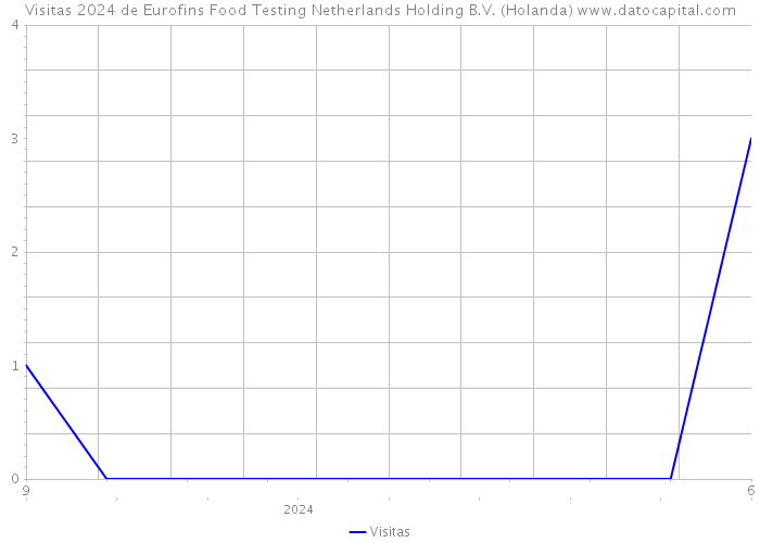 Visitas 2024 de Eurofins Food Testing Netherlands Holding B.V. (Holanda) 