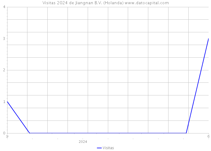 Visitas 2024 de Jiangnan B.V. (Holanda) 