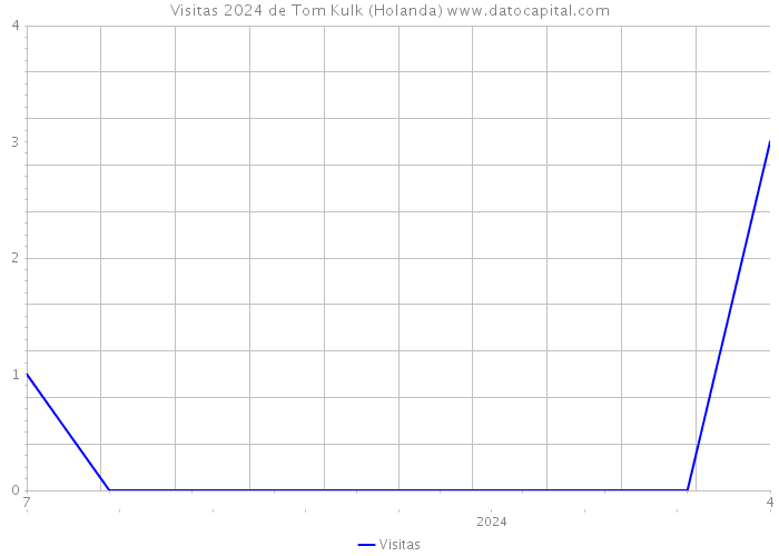 Visitas 2024 de Tom Kulk (Holanda) 