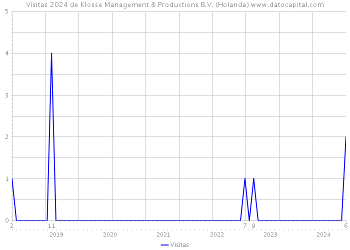 Visitas 2024 de Klosse Management & Productions B.V. (Holanda) 