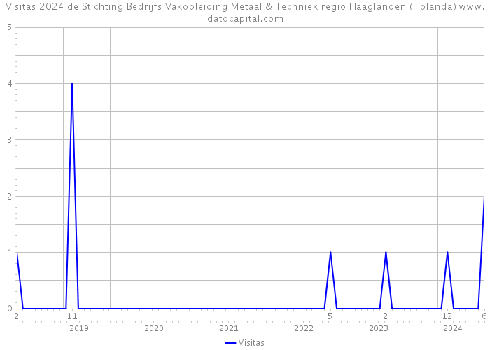 Visitas 2024 de Stichting Bedrijfs Vakopleiding Metaal & Techniek regio Haaglanden (Holanda) 