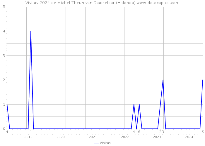 Visitas 2024 de Michel Theun van Daatselaar (Holanda) 