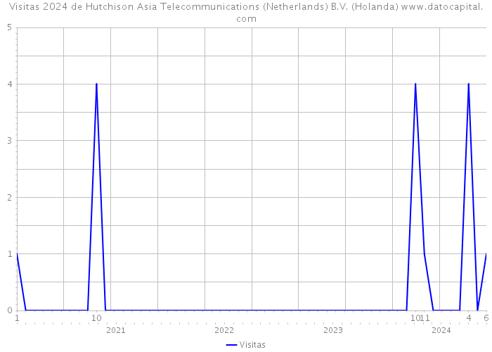 Visitas 2024 de Hutchison Asia Telecommunications (Netherlands) B.V. (Holanda) 