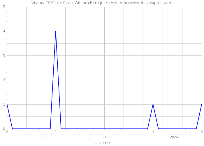 Visitas 2024 de Peter William Remijnse (Holanda) 