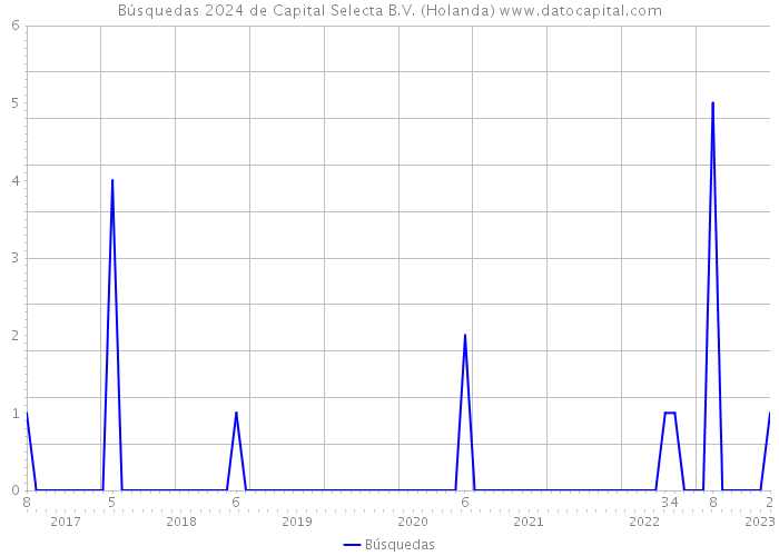 Búsquedas 2024 de Capital Selecta B.V. (Holanda) 