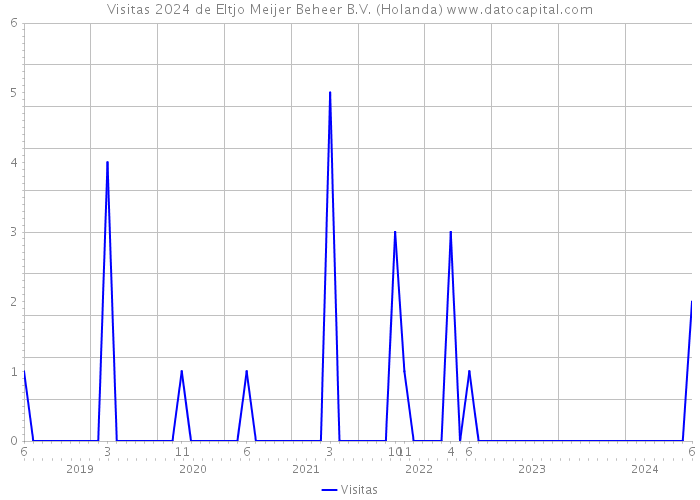 Visitas 2024 de Eltjo Meijer Beheer B.V. (Holanda) 