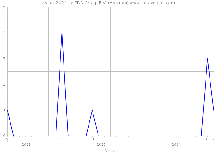 Visitas 2024 de PDA Group B.V. (Holanda) 