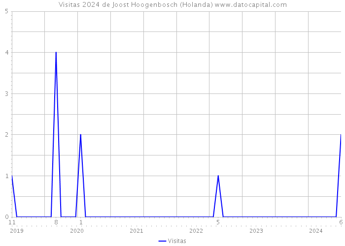 Visitas 2024 de Joost Hoogenbosch (Holanda) 